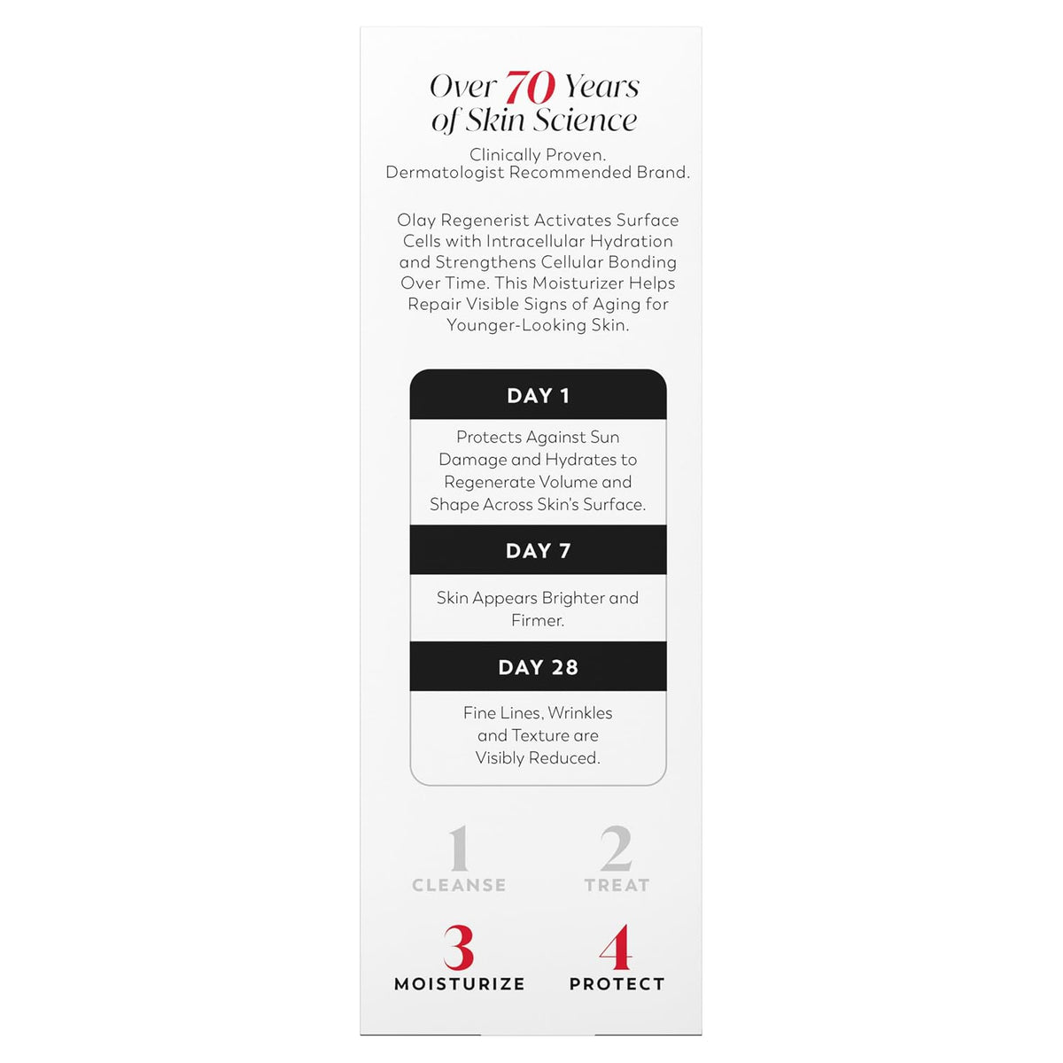 A tall, narrow white informational panel with black and red text about Olay Regenerist skincare, including a day-by-day results summary and four step icons at the bottom.