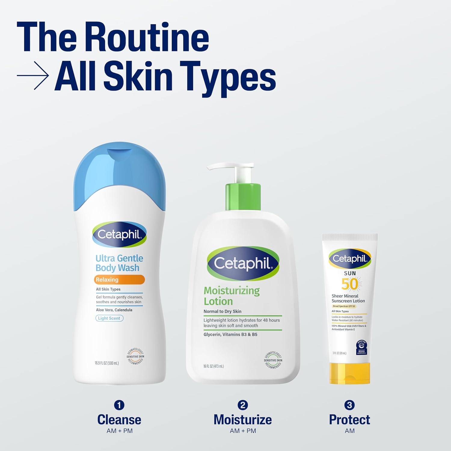 Three Cetaphil skincare products arranged on a light gray background with the headline 'The Routine → All Skin Types' above them: Cetaphil Ultra Gentle Body Wash, Cetaphil Moisturizing Lotion, and Cetaphil Sunscreen Lotion. Step numbers 1, 2, and 3 appear below each bottle/tube.