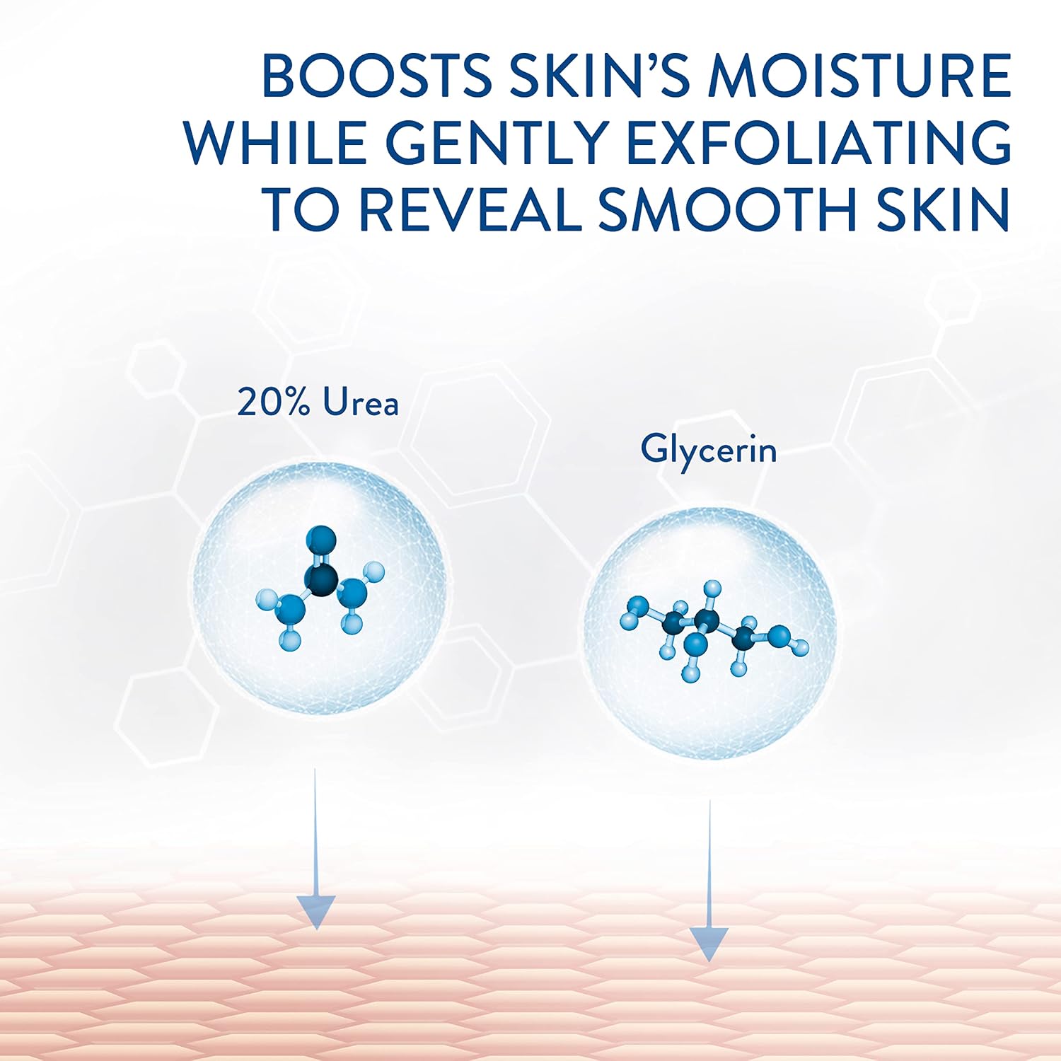 Diagram showing molecules of 20% Urea and Glycerin with text about skin moisture and exfoliation.