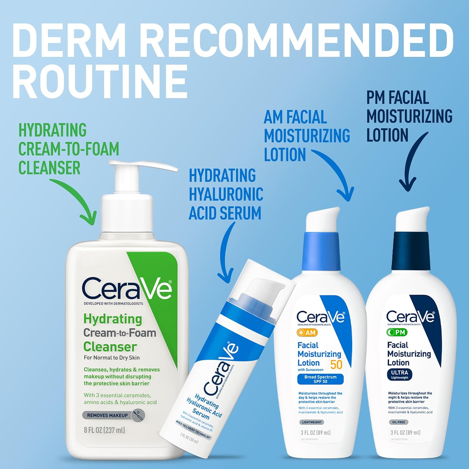 CeraVe skincare products with labeled steps for a 'Derm Recommended Routine' on a blue background.