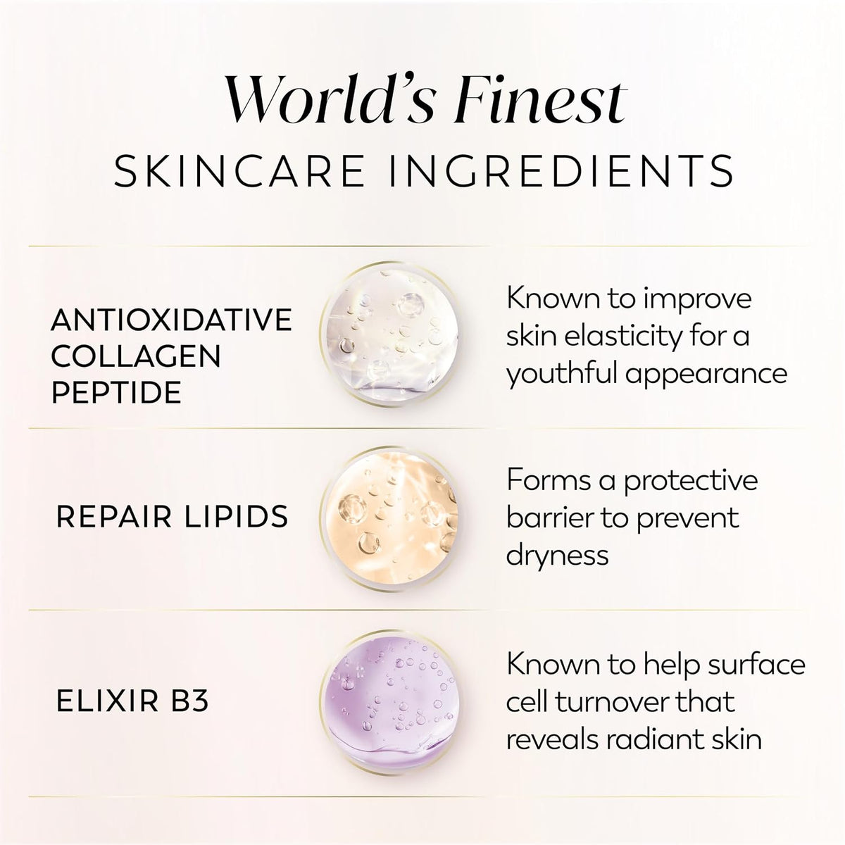 An informational skincare graphic on a light cream background with the headline 'World's Finest SKINCARE INGREDIENTS.' Three ingredient callouts are listed vertically: Antioxidative Collagen Peptide, Repair Lipids, and Elixir B3, each with a small circular product photo and descriptive text.