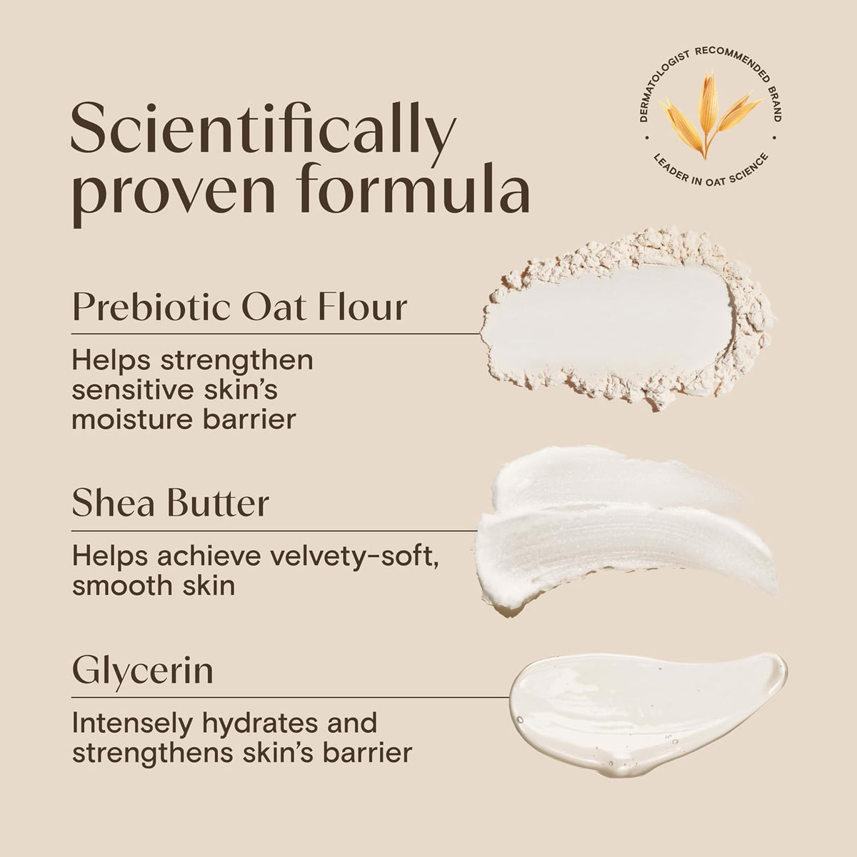A beige informational graphic for a skincare product with the headline 'Scientifically proven formula.' It lists three ingredients with cream swatches: Prebiotic Oat Flour, Shea Butter, and Glycerin.