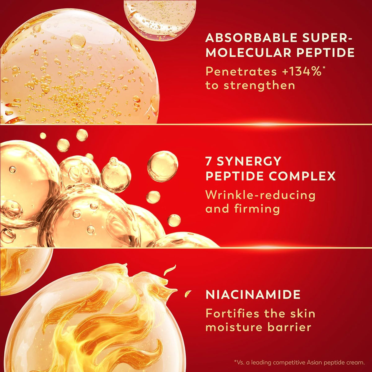 Advertisement for a skincare product with text about absorbable super-molecular peptide, synergy peptide complex, and niacinamide on a red background.