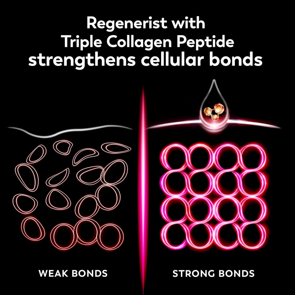 Diagram showing weak and strong cellular bonds with triple collagen peptide application.