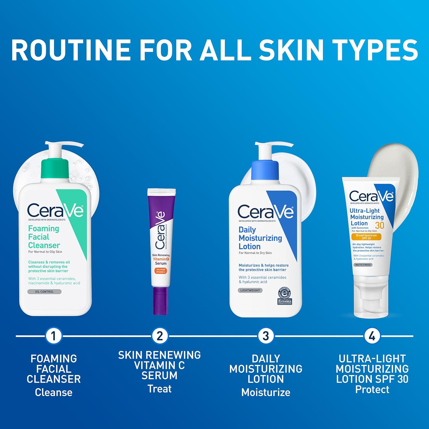 CeraVe skincare products with a blue background and text indicating a routine for all skin types.