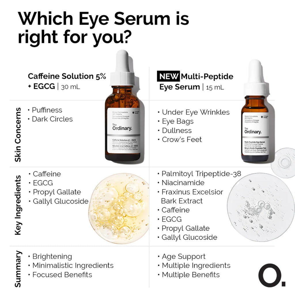 The Ordinary - Caffeine Solution 5% + EGCG Depuffing Eye Serum for Dark Circles