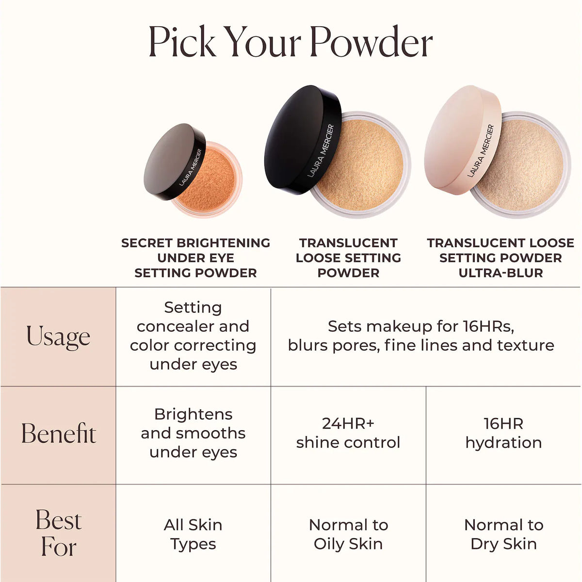 Three makeup powders with descriptions of their uses, benefits, and skin types they are best for.
